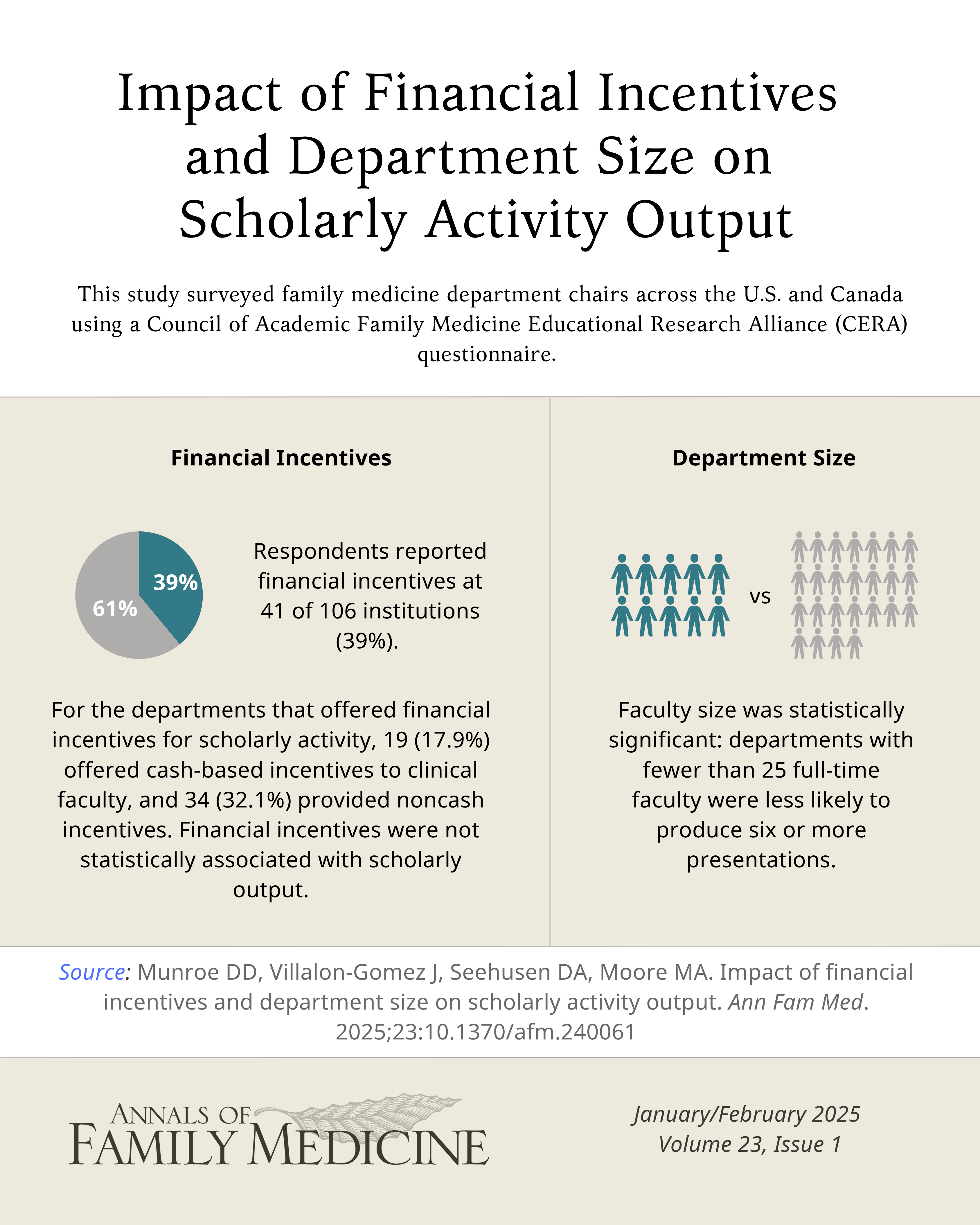 Infographic for original research study titled 'Impact of Financial Incentives and Department Size on Scholarly Activity Output'